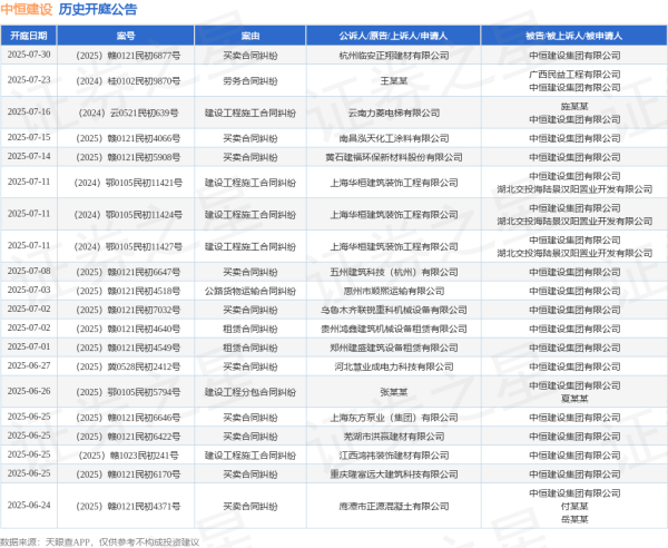 同花证券 中恒建设作为被告/被上诉人的1起涉及买卖合同纠纷的诉讼将于2025年6月18日开庭