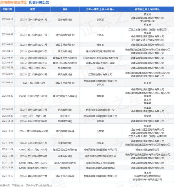公赢网配资 湖南高岭建设集团作为被告/被上诉人的1起涉及劳务合同纠纷的诉讼将于2025年6月18日开庭