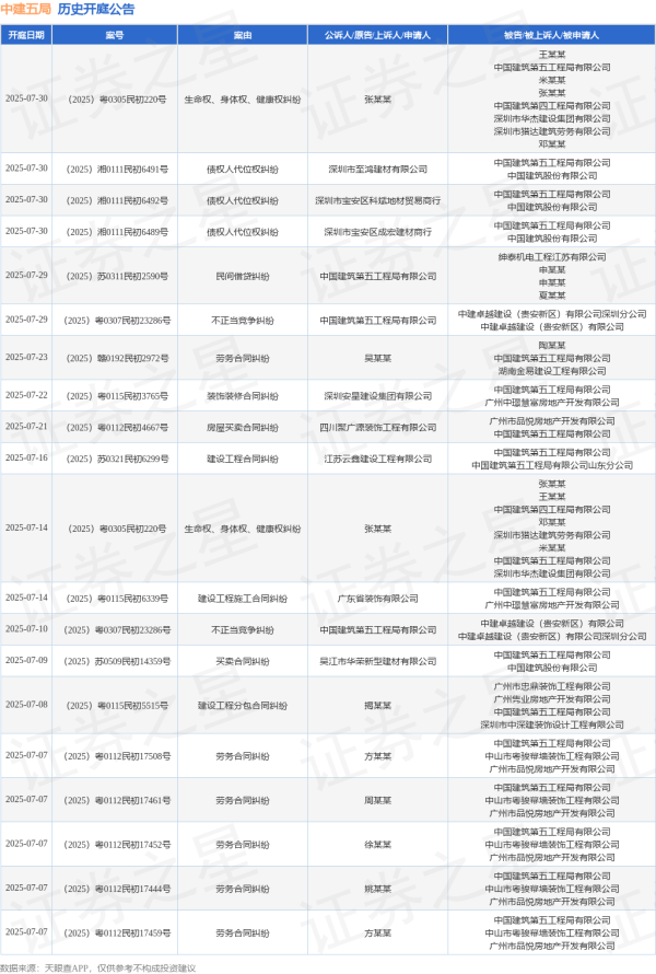 云管家 中建五局作为被告/被上诉人的1起涉及建设工程施工合同纠纷的诉讼将于2025年6月18日开庭